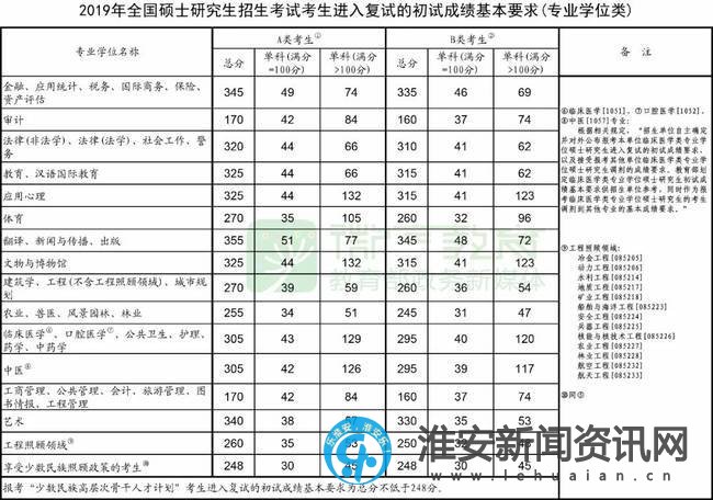 2020考研初试成绩公布