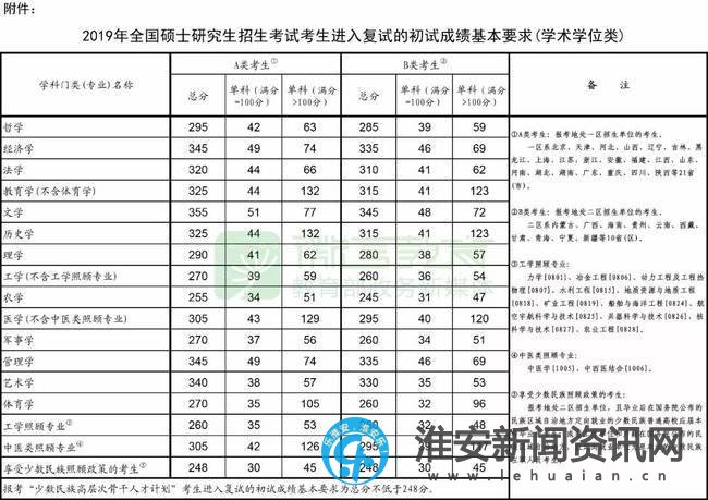 2020考研初试成绩公布