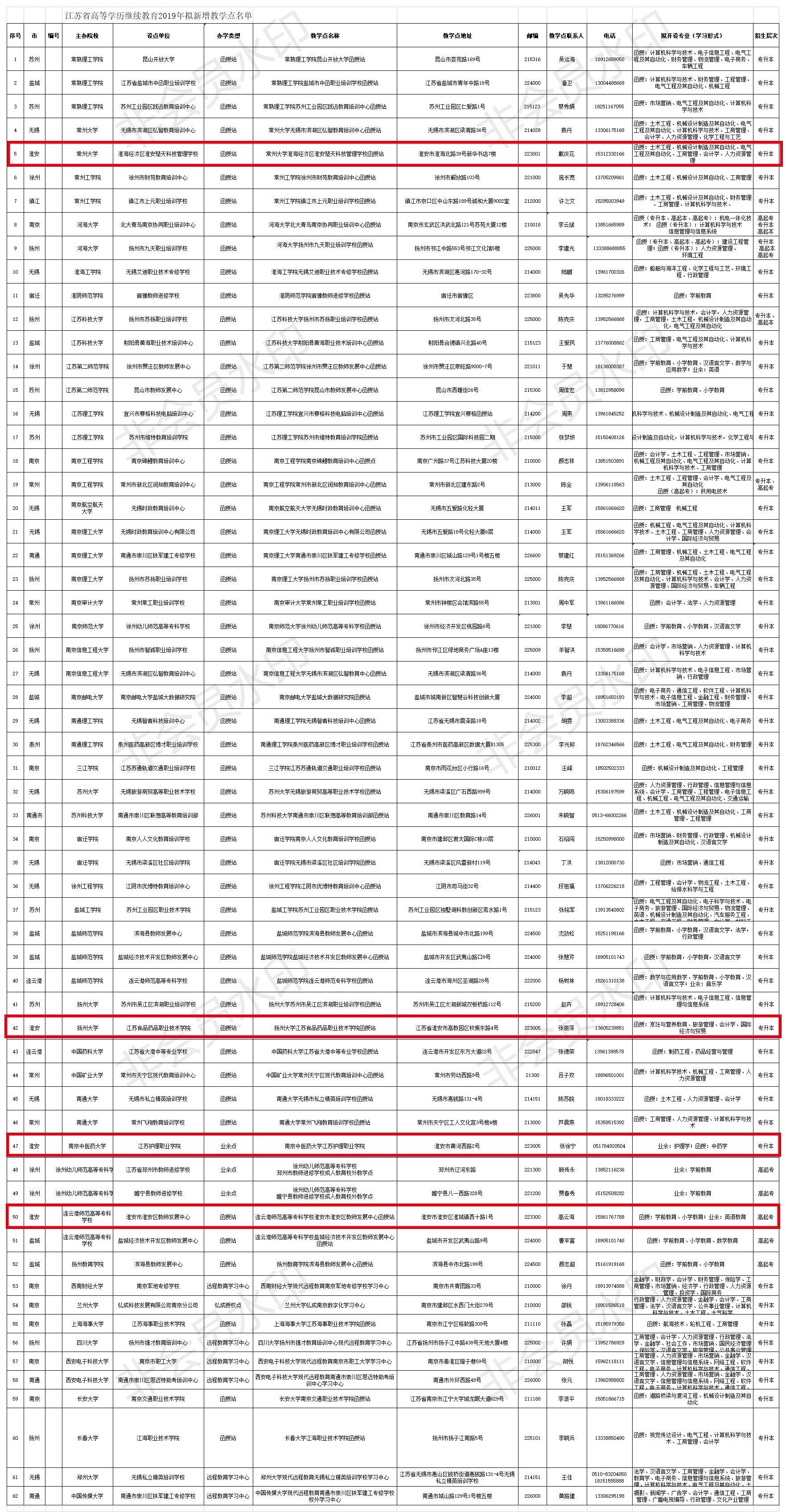 淮安新增4所江苏省高等学历继续教育校外教学点