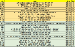 淮安中学多名老师在2025年度市教学论文和教学设计评比中获奖